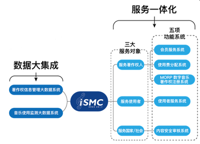 集聚細流，成就八方 音著協(xié)上線“音樂著作權(quán)大集成服務(wù)系統(tǒng)（iSMC）”開啟信息服務(wù)新篇章